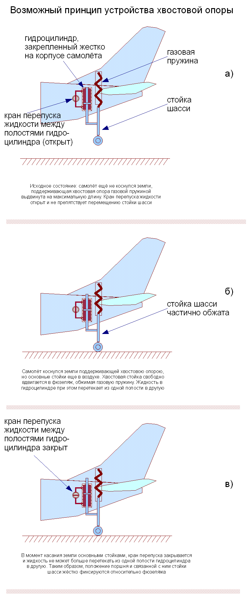 принцип устройства хвостовой опоры принцип устройства хвостовой опоры