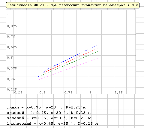 Зависимость dH от R при различных значениях параметров k и α