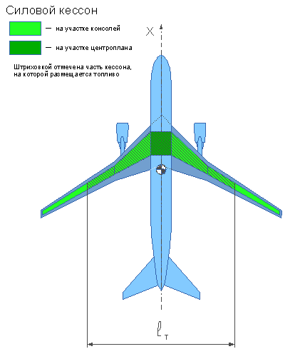 форма кессона и размещение топлива (крыло с наплывом)